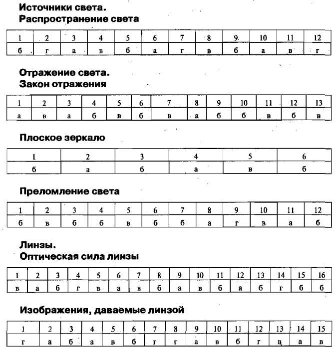 тест по физике 8 класс с ответами чебытарева